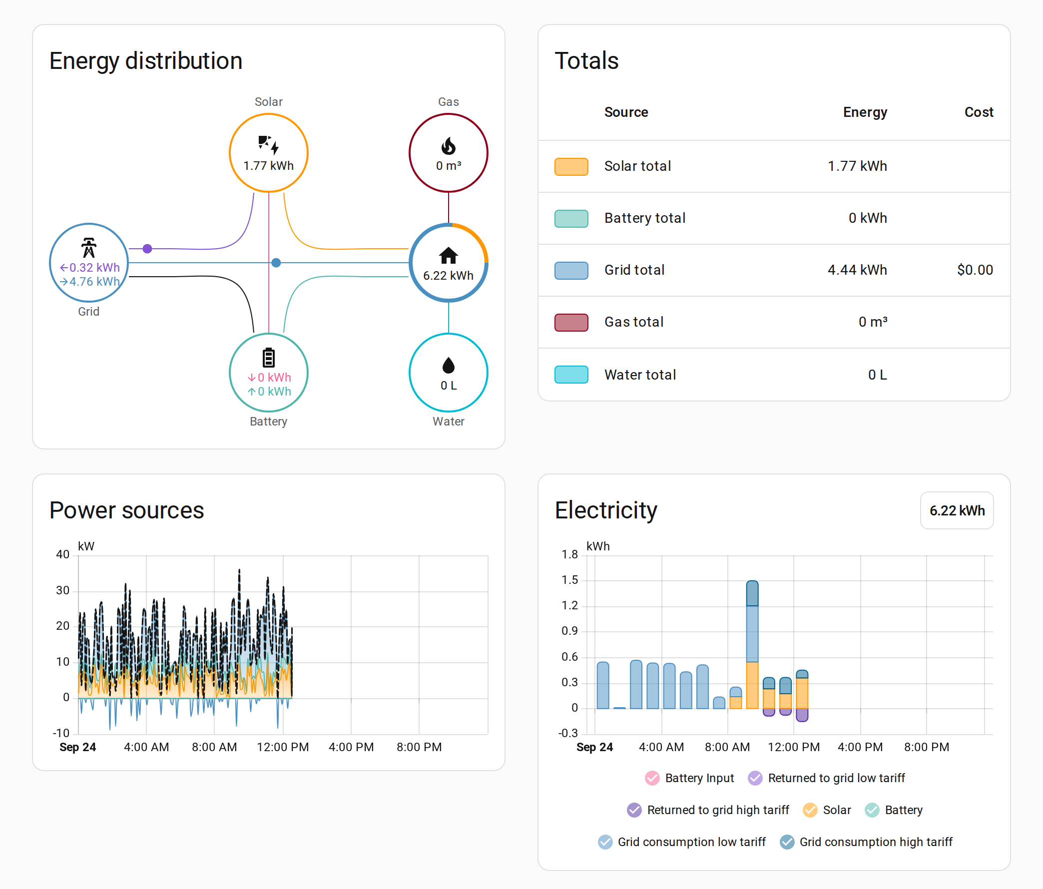 A Home Assistant energy dashboard: energy distribution diagram, totals table, power sources and electricity charts.